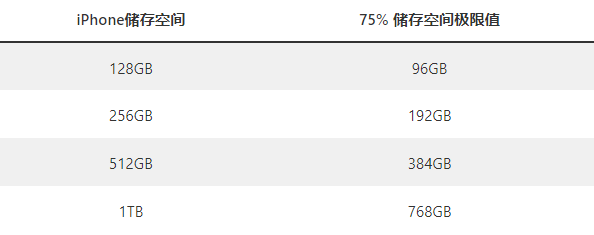 iOS 18省电技巧大公开，30招超实用解决iPhone耗电问题 - 5