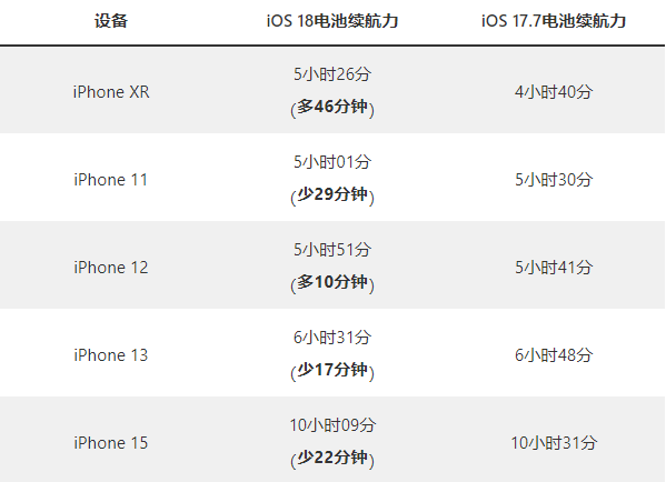 更新iOS 18耗电吗？多款iPhone电池续航实测结果出炉 - 2