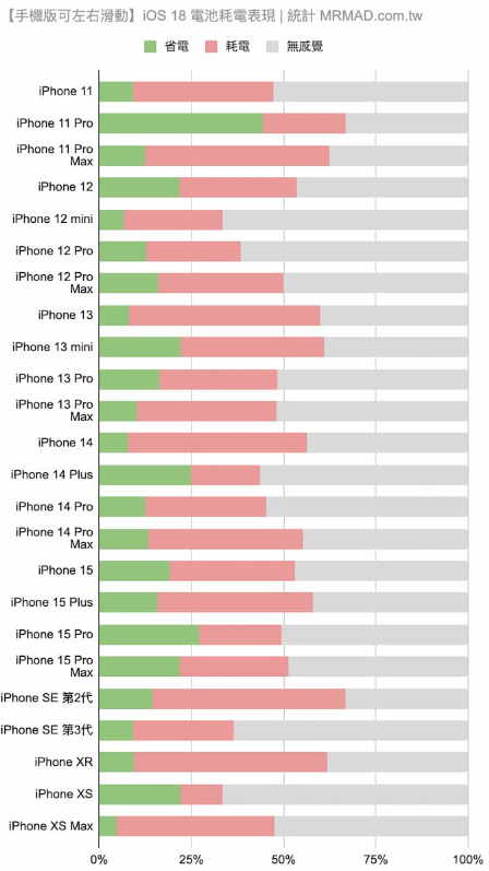 更新iOS 18耗电吗？多款iPhone电池续航实测结果出炉 - 3