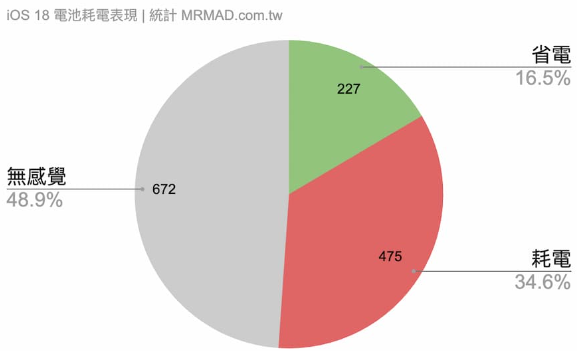 更新iOS 18耗电吗？多款iPhone电池续航实测结果出炉 - 4